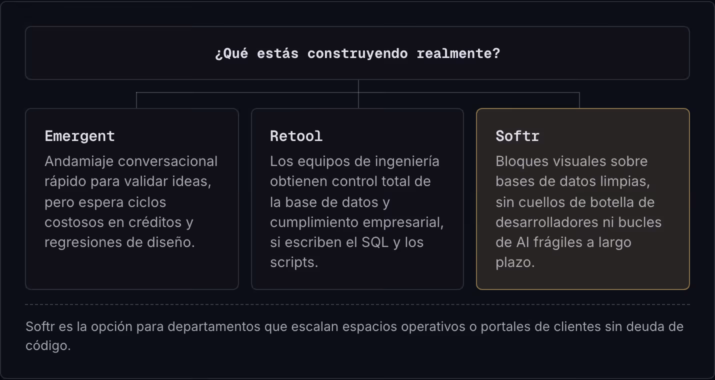¿Qué estás construyendo realmente? Emergent Andamiaje conversacional rápido para validar ideas, pero espera ciclos costosos en créditos y regresiones de diseño. Retool Los equipos de ingeniería obtienen control total de la base de datos y…