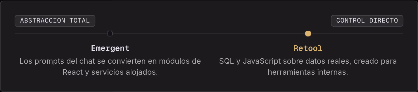 Abstracción total Control directo Emergent Los prompts del chat se convierten en módulos de React y servicios alojados. Retool SQL y JavaScript sobre datos reales, creado para herramientas internas.