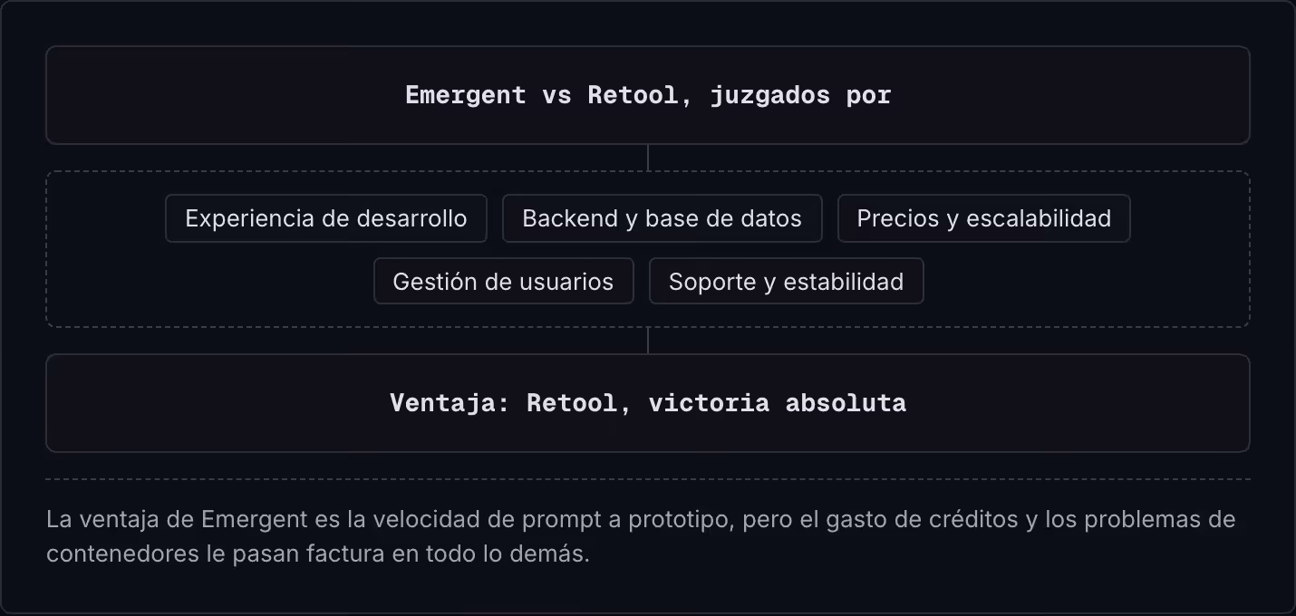 Emergent vs Retool, juzgados por Experiencia de desarrollo Backend y base de datos Precios y escalabilidad Gestión de usuarios Soporte y estabilidad Ventaja: Retool, victoria absoluta La ventaja de Emergent es la velocidad de prompt a prototipo,…