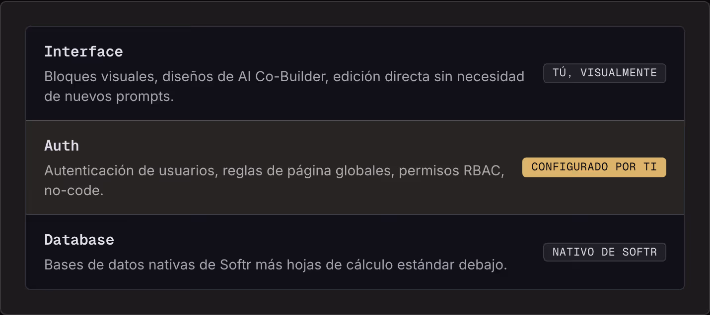 Interface Bloques visuales, diseños de AI Co-Builder, edición directa sin necesidad de nuevos prompts. Tú, visualmente Auth Autenticación de usuarios, reglas de página globales, permisos RBAC, no-code. Configurado por ti Database Bases de datos…