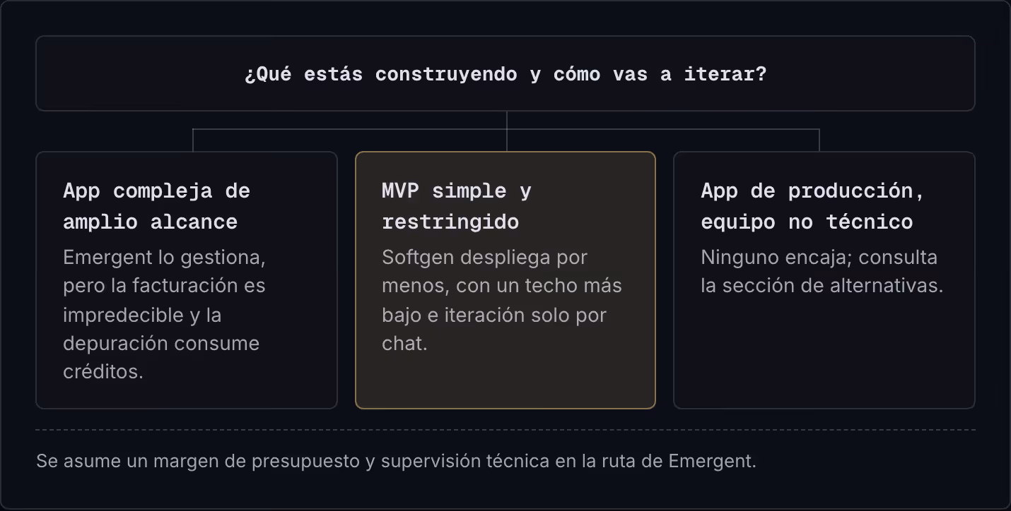 ¿Qué estás construyendo y cómo vas a iterar? App compleja de amplio alcance Emergent lo gestiona, pero la facturación es impredecible y la depuración consume créditos. MVP simple y restringido Softgen despliega por menos, con un techo más bajo e…