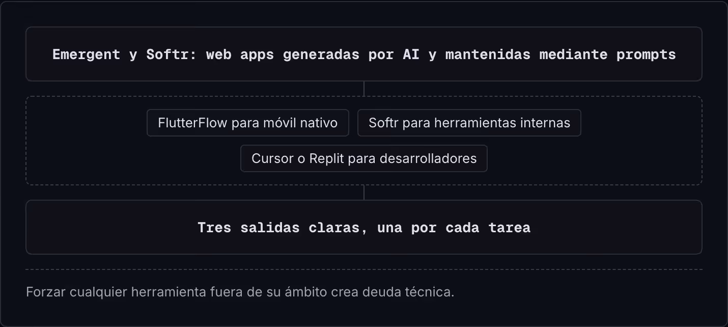 Emergent y Softr: web apps generadas por AI y mantenidas mediante prompts FlutterFlow para móvil nativo Softr para herramientas internas Cursor o Replit para desarrolladores Tres salidas claras, una por cada tarea Forzar cualquier herramienta fuera…