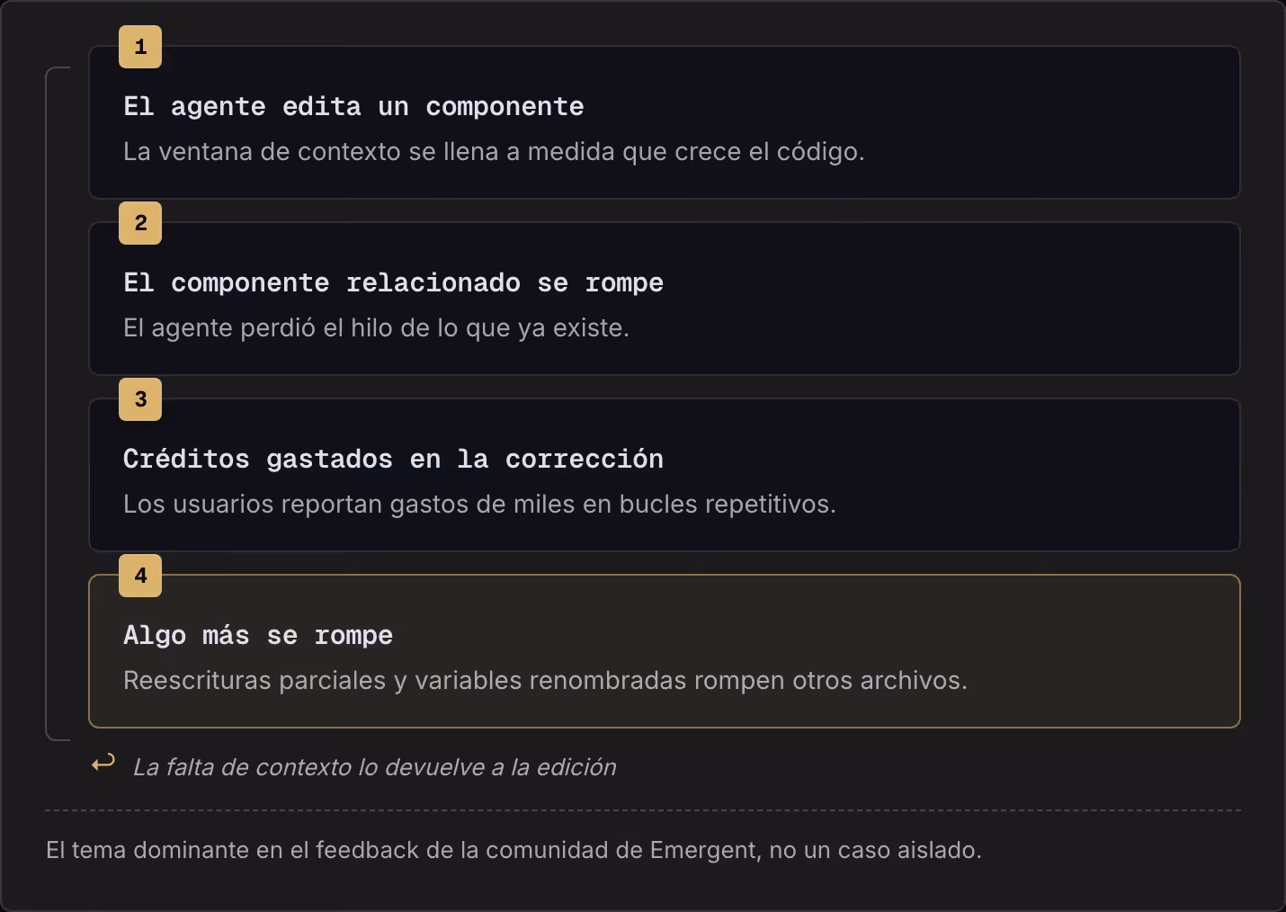 1 El agente edita un componente La ventana de contexto se llena a medida que crece el código. 2 El componente relacionado se rompe El agente perdió el hilo de lo que ya existe. 3 Créditos gastados en la corrección Los usuarios reportan gastos de…
