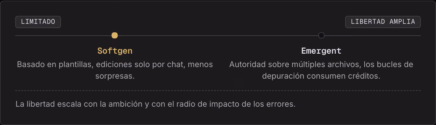 Limitado Libertad amplia Softgen Basado en plantillas, ediciones solo por chat, menos sorpresas. Emergent Autoridad sobre múltiples archivos, los bucles de depuración consumen créditos. La libertad escala con la ambición y con el radio de impacto de…