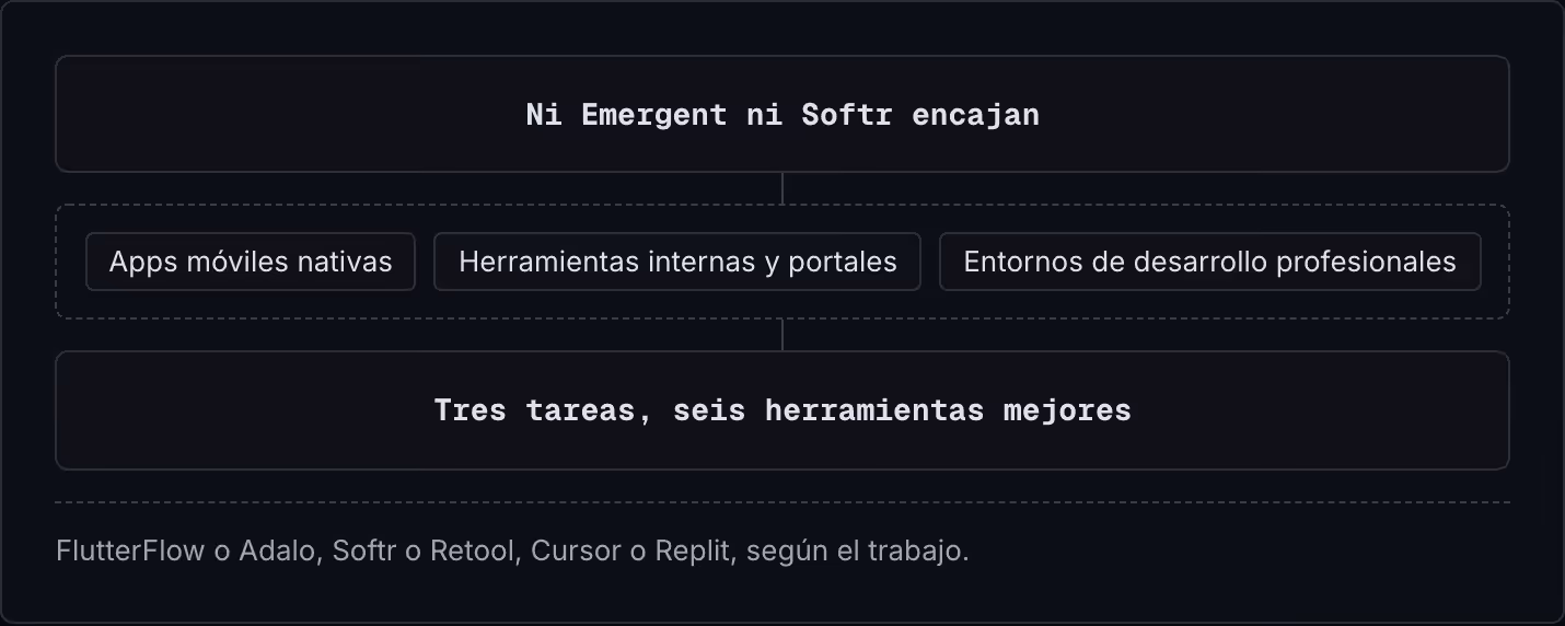 Ni Emergent ni Softr encajan Apps móviles nativas Herramientas internas y portales Entornos de desarrollo profesionales Tres tareas, seis herramientas mejores FlutterFlow o Adalo, Softr o Retool, Cursor o Replit, según el trabajo.
