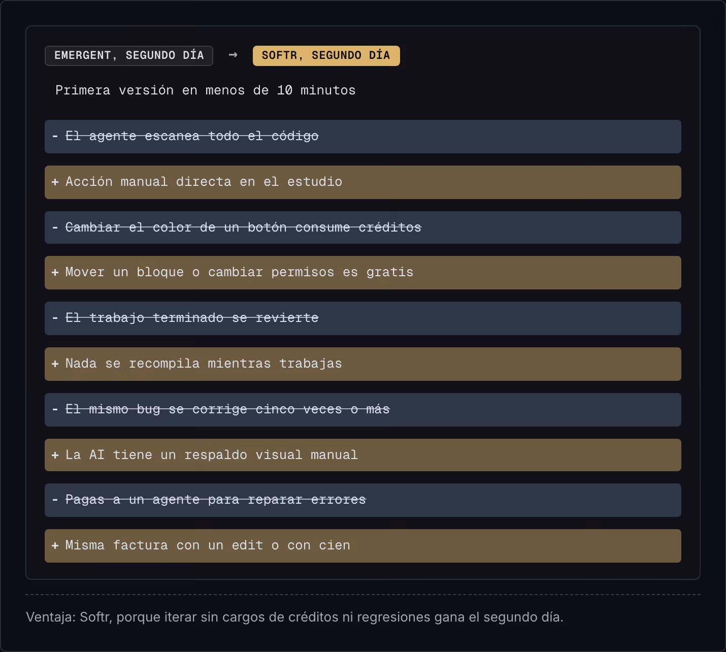 Emergent, segundo día → Softr, segundo día Primera versión en menos de 10 minutos El agente escanea todo el código Acción manual directa en el estudio Cambiar el color de un botón consume créditos Mover un bloque o cambiar permisos es gratis El…