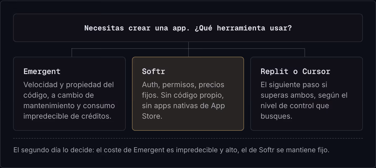 Necesitas crear una app. ¿Qué herramienta usar? Emergent Velocidad y propiedad del código, a cambio de mantenimiento y consumo impredecible de créditos. Softr Auth, permisos, precios fijos. Sin código propio, sin apps nativas de App Store. Replit o…