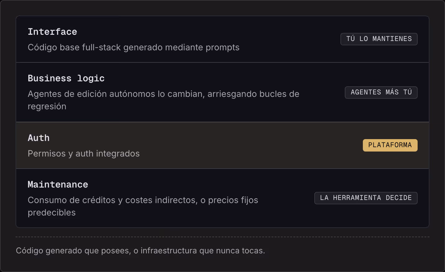Interface Código base full-stack generado mediante prompts Tú lo mantienes Business logic Agentes de edición autónomos lo cambian, arriesgando bucles de regresión Agentes más tú Auth Permisos y auth integrados Plataforma Maintenance Consumo de…