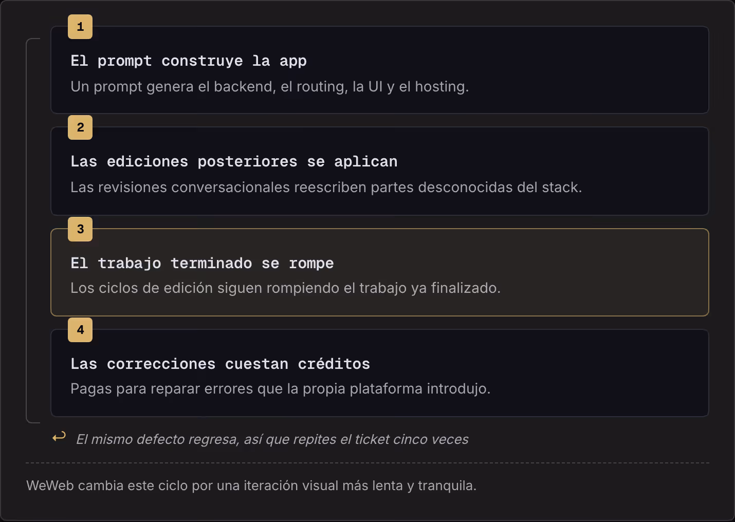 1 El prompt construye la app Un prompt genera el backend, el routing, la UI y el hosting. 2 Las ediciones posteriores se aplican Las revisiones conversacionales reescriben partes desconocidas del stack. 3 El trabajo terminado se rompe Los ciclos de…