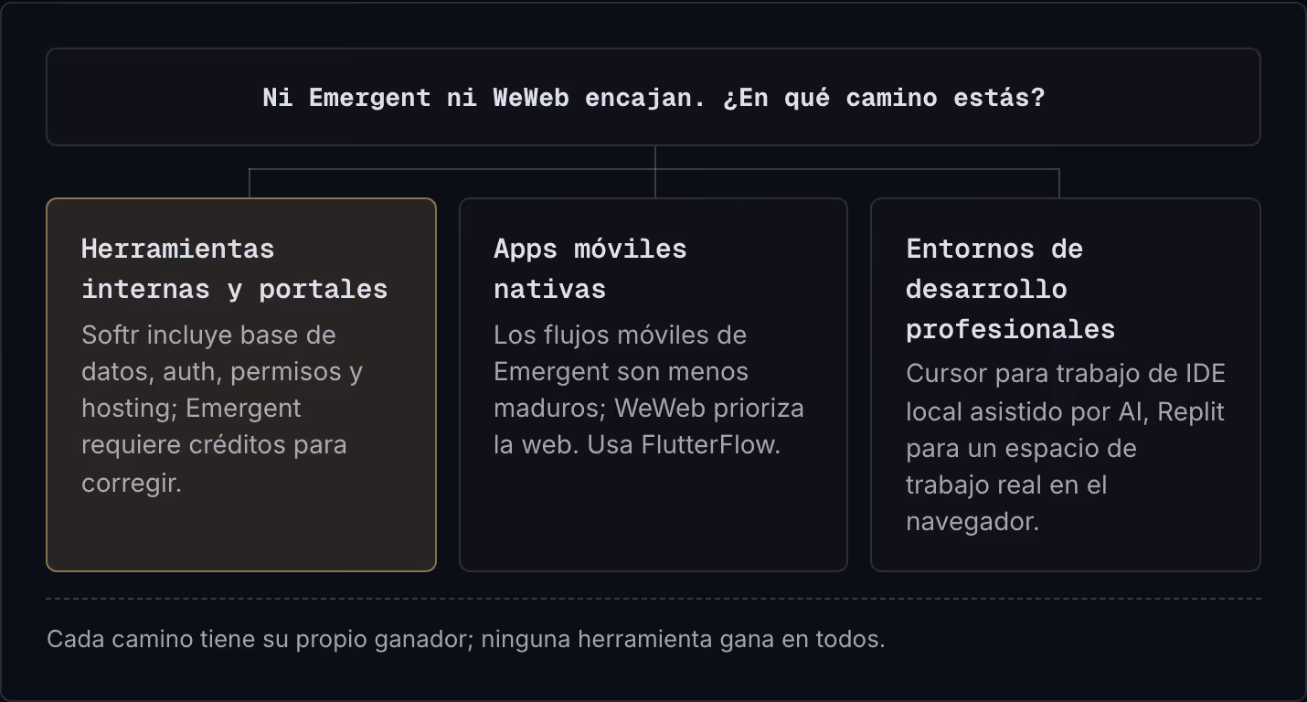 Ni Emergent ni WeWeb encajan. ¿En qué camino estás? Herramientas internas y portales Softr incluye base de datos, auth, permisos y hosting; Emergent requiere créditos para corregir. Apps móviles nativas Los flujos móviles de Emergent son menos…