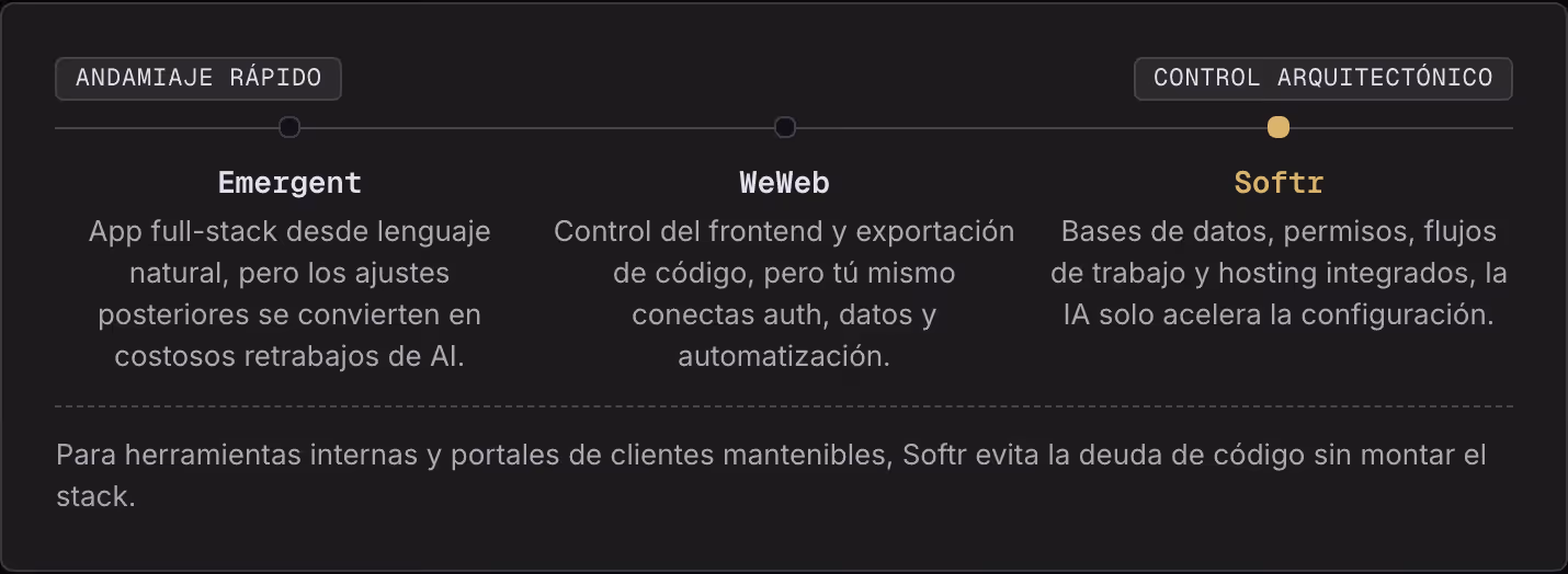 Andamiaje rápido Control arquitectónico Emergent App full-stack desde lenguaje natural, pero los ajustes posteriores se convierten en costosos retrabajos de AI. WeWeb Control del frontend y exportación de código, pero tú mismo conectas auth, datos y…