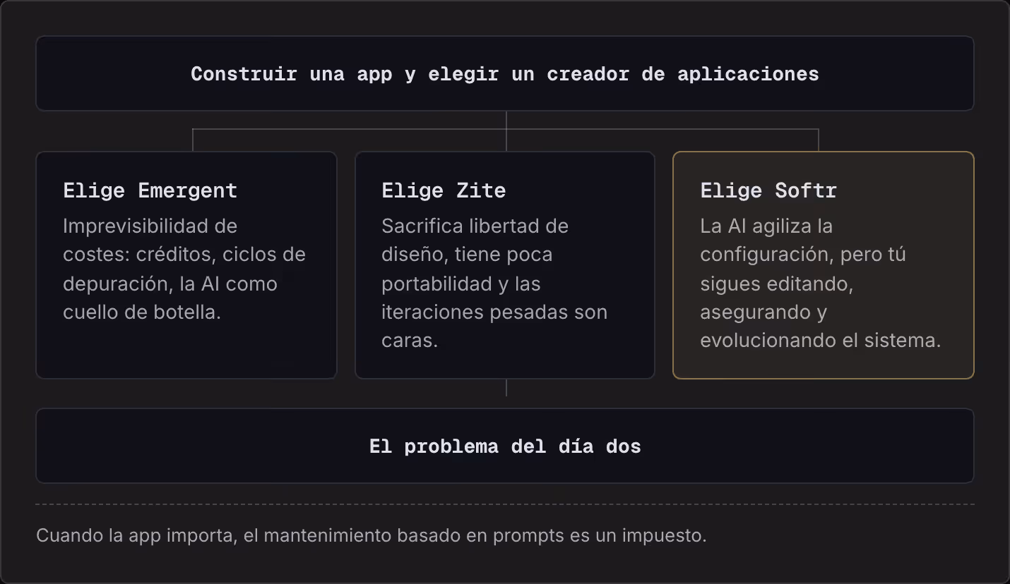 Construir una app y elegir un creador de aplicaciones Elige Emergent Imprevisibilidad de costes: créditos, ciclos de depuración, la AI como cuello de botella. Elige Zite Sacrifica libertad de diseño, tiene poca portabilidad y las iteraciones pesadas…