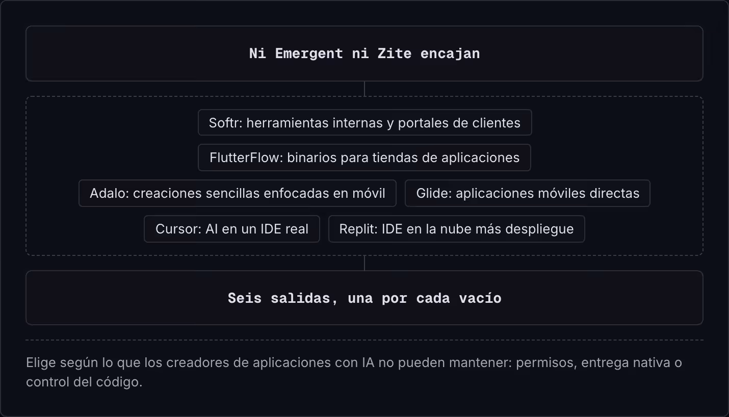 Ni Emergent ni Zite encajan Softr: herramientas internas y portales de clientes FlutterFlow: binarios para tiendas de aplicaciones Adalo: creaciones sencillas enfocadas en móvil Glide: aplicaciones móviles directas Cursor: AI en un IDE real Replit:…