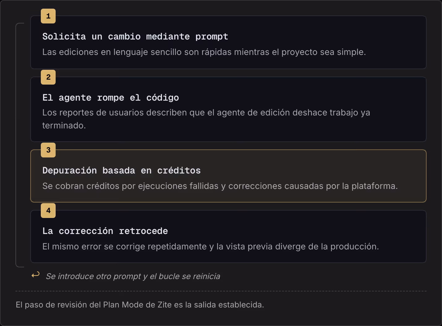 1 Solicita un cambio mediante prompt Las ediciones en lenguaje sencillo son rápidas mientras el proyecto sea simple. 2 El agente rompe el código Los reportes de usuarios describen que el agente de edición deshace trabajo ya terminado. 3 Depuración…