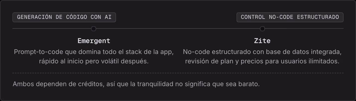 Generación de código con AI Control no-code estructurado Emergent Prompt-to-code que domina todo el stack de la app, rápido al inicio pero volátil después. Zite No-code estructurado con base de datos integrada, revisión de plan y precios para…