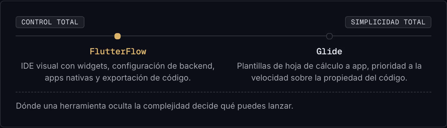 Control total Simplicidad total FlutterFlow IDE visual con widgets, configuración de backend, apps nativas y exportación de código. Glide Plantillas de hoja de cálculo a app, prioridad a la velocidad sobre la propiedad del código. Dónde una…