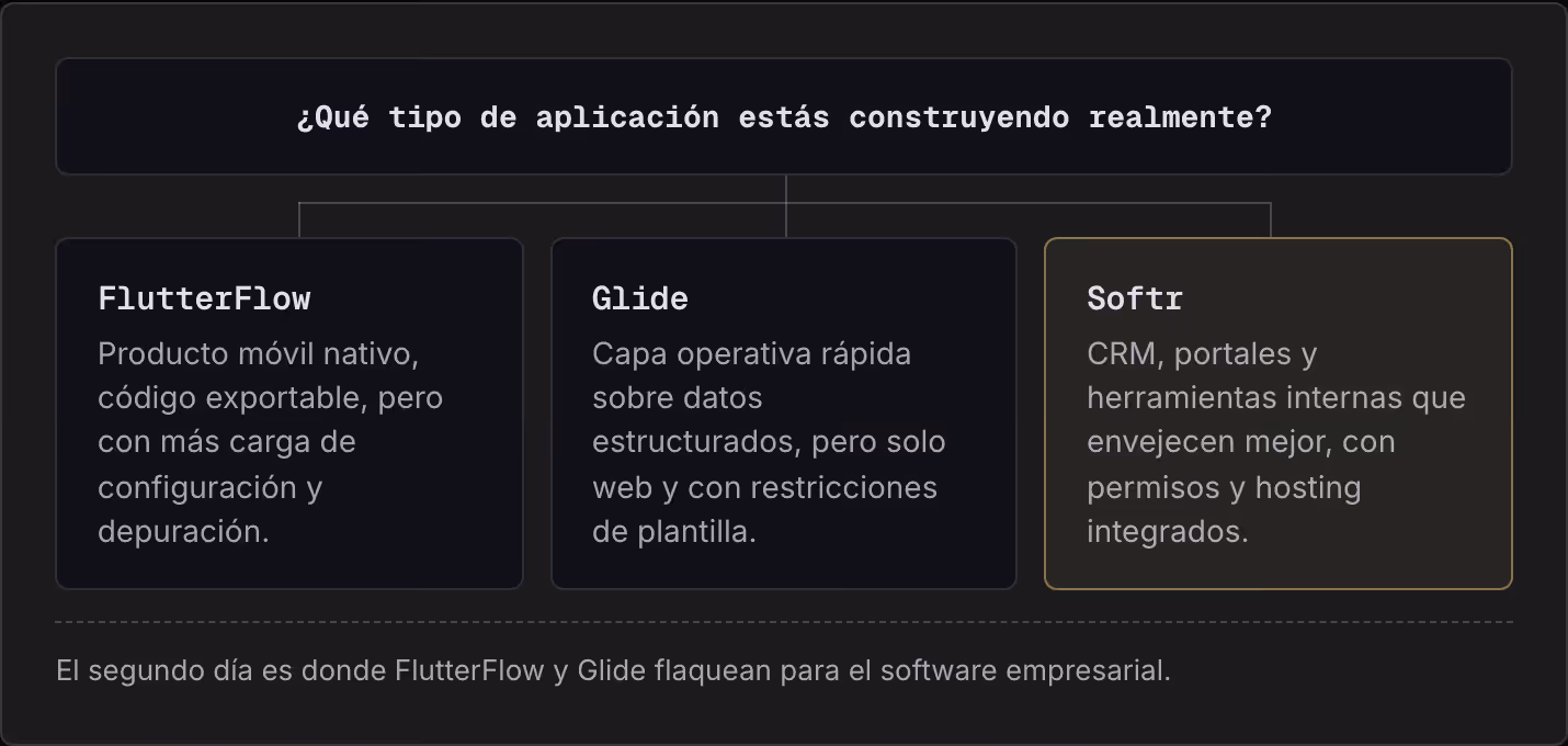 ¿Qué tipo de aplicación estás construyendo realmente? FlutterFlow Producto móvil nativo, código exportable, pero con más carga de configuración y depuración. Glide Capa operativa rápida sobre datos estructurados, pero solo web y con restricciones de…