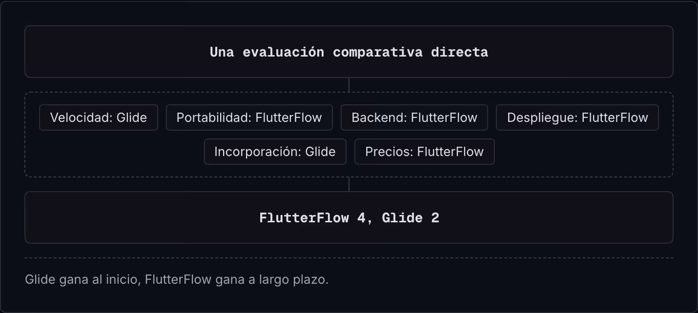 Una evaluación comparativa directa Velocidad: Glide Portabilidad: FlutterFlow Backend: FlutterFlow Despliegue: FlutterFlow Incorporación: Glide Precios: FlutterFlow FlutterFlow 4, Glide 2 Glide gana al inicio, FlutterFlow gana a largo plazo.