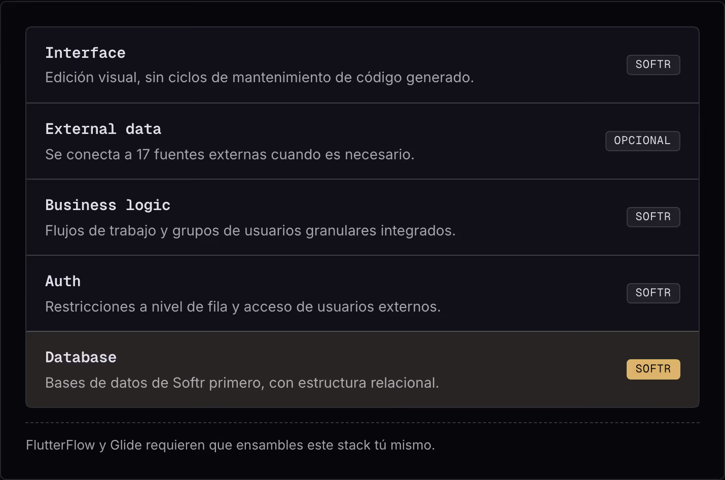 Interface Edición visual, sin ciclos de mantenimiento de código generado. Softr External data Se conecta a 17 fuentes externas cuando es necesario. Opcional Business logic Flujos de trabajo y grupos de usuarios granulares integrados. Softr Auth…