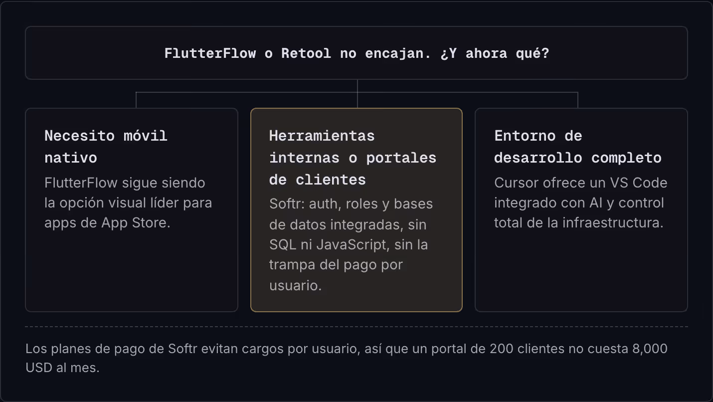 FlutterFlow o Retool no encajan. ¿Y ahora qué? Necesito móvil nativo FlutterFlow sigue siendo la opción visual líder para apps de App Store. Herramientas internas o portales de clientes Softr: auth, roles y bases de datos integradas, sin SQL ni…