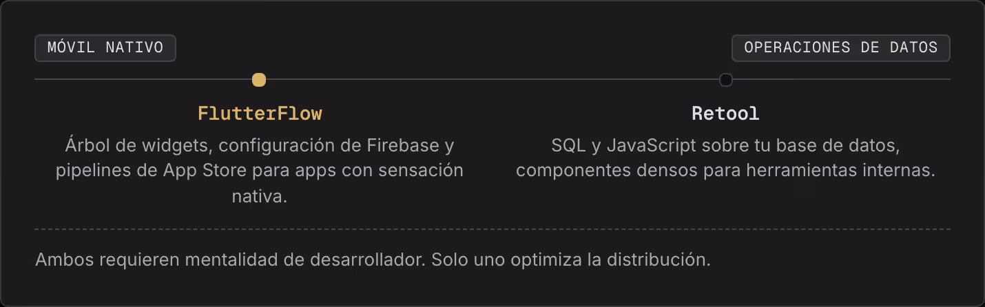Móvil nativo Operaciones de datos FlutterFlow Árbol de widgets, configuración de Firebase y pipelines de App Store para apps con sensación nativa. Retool SQL y JavaScript sobre tu base de datos, componentes densos para herramientas internas. Ambos…