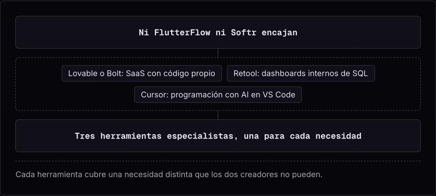 Ni FlutterFlow ni Softr encajan Lovable o Bolt: SaaS con código propio Retool: dashboards internos de SQL Cursor: programación con AI en VS Code Tres herramientas especialistas, una para cada necesidad Cada herramienta cubre una necesidad distinta…