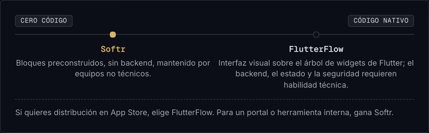 Cero código Código nativo Softr Bloques preconstruidos, sin backend, mantenido por equipos no técnicos. FlutterFlow Interfaz visual sobre el árbol de widgets de Flutter; el backend, el estado y la seguridad requieren habilidad técnica. Si quieres…
