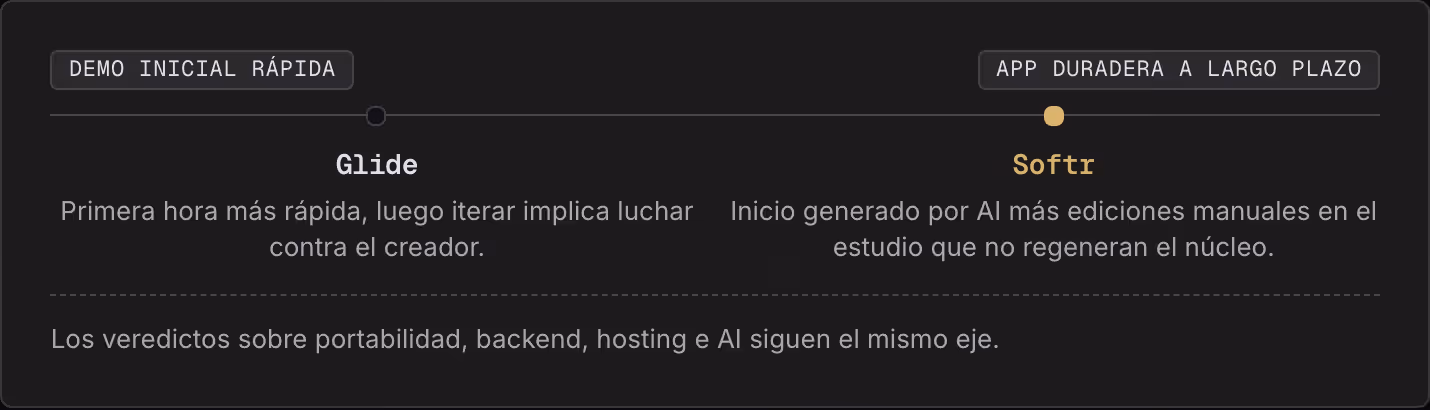 Demo inicial rápida App duradera a largo plazo Glide Primera hora más rápida, luego iterar implica luchar contra el creador. Softr Inicio generado por AI más ediciones manuales en el estudio que no regeneran el núcleo. Los veredictos sobre…