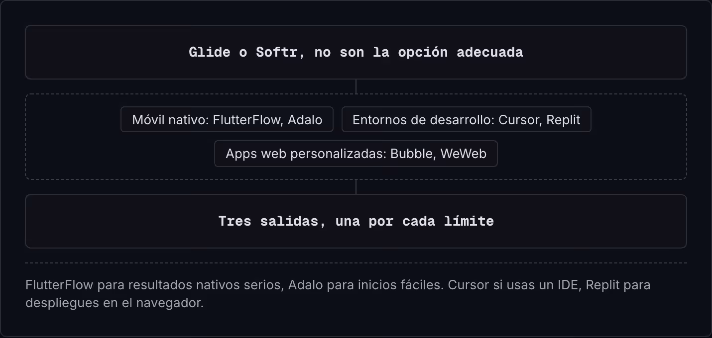 Glide o Softr, no son la opción adecuada Móvil nativo: FlutterFlow, Adalo Entornos de desarrollo: Cursor, Replit Apps web personalizadas: Bubble, WeWeb Tres salidas, una por cada límite FlutterFlow para resultados nativos serios, Adalo para inicios…