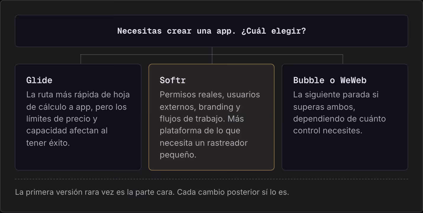 Necesitas crear una app. ¿Cuál elegir? Glide La ruta más rápida de hoja de cálculo a app, pero los límites de precio y capacidad afectan al tener éxito. Softr Permisos reales, usuarios externos, branding y flujos de trabajo. Más plataforma de lo que…