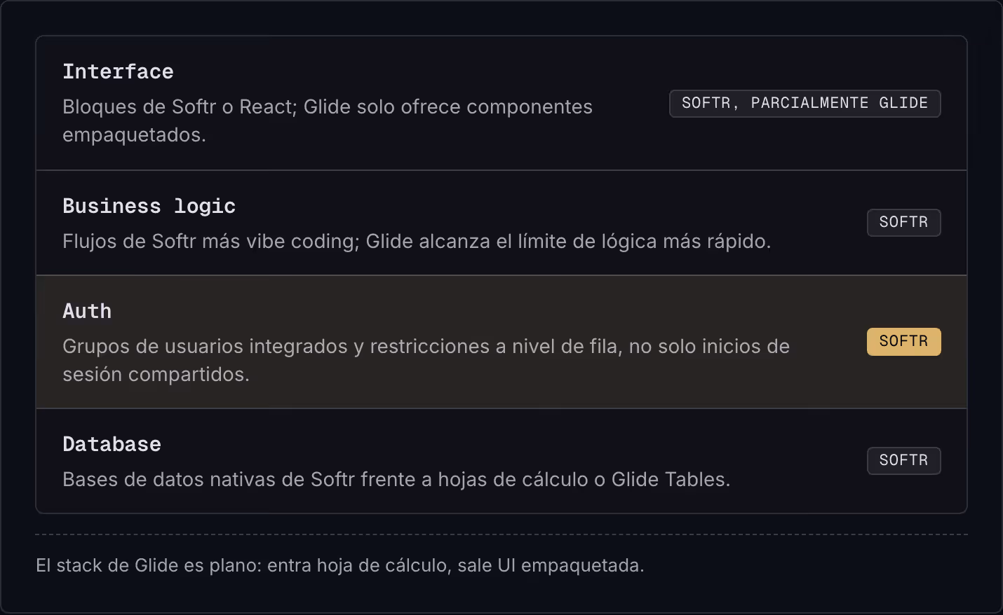 Interface Bloques de Softr o React; Glide solo ofrece componentes empaquetados. Softr, parcialmente Glide Business logic Flujos de Softr más vibe coding; Glide alcanza el límite de lógica más rápido. Softr Auth Grupos de usuarios integrados y…