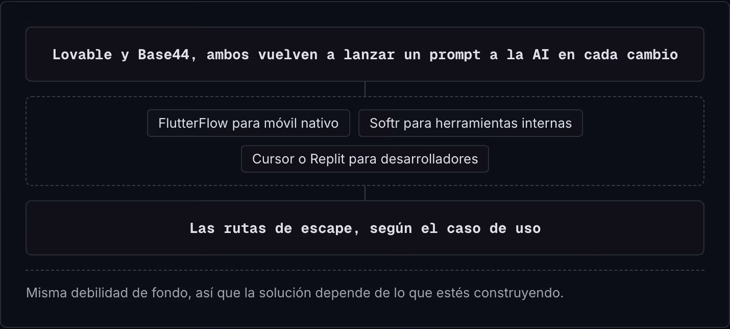 Lovable y Base44, ambos vuelven a lanzar un prompt a la AI en cada cambio FlutterFlow para móvil nativo Softr para herramientas internas Cursor o Replit para desarrolladores Las rutas de escape, según el caso de uso Misma debilidad de fondo, así que…