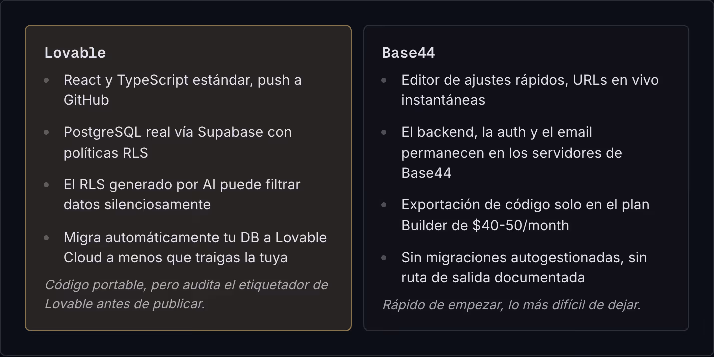Lovable React y TypeScript estándar, push a GitHub PostgreSQL real vía Supabase con políticas RLS El RLS generado por AI puede filtrar datos silenciosamente Migra automáticamente tu DB a Lovable Cloud a menos que traigas la tuya Código portable,…