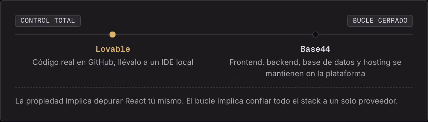 Control total Bucle cerrado Lovable Código real en GitHub, llévalo a un IDE local Base44 Frontend, backend, base de datos y hosting se mantienen en la plataforma La propiedad implica depurar React tú mismo. El bucle implica confiar todo el stack a…