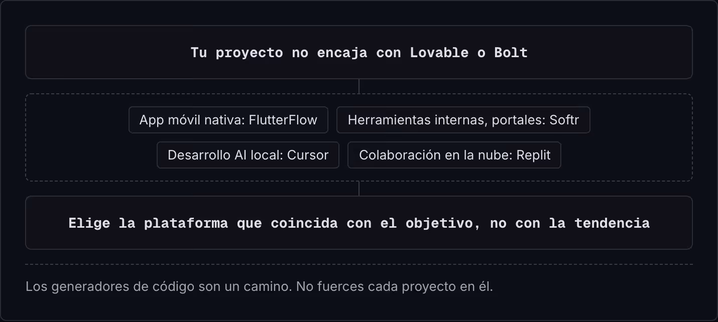 Tu proyecto no encaja con Lovable o Bolt App móvil nativa: FlutterFlow Herramientas internas, portales: Softr Desarrollo AI local: Cursor Colaboración en la nube: Replit Elige la plataforma que coincida con el objetivo, no con la tendencia Los…