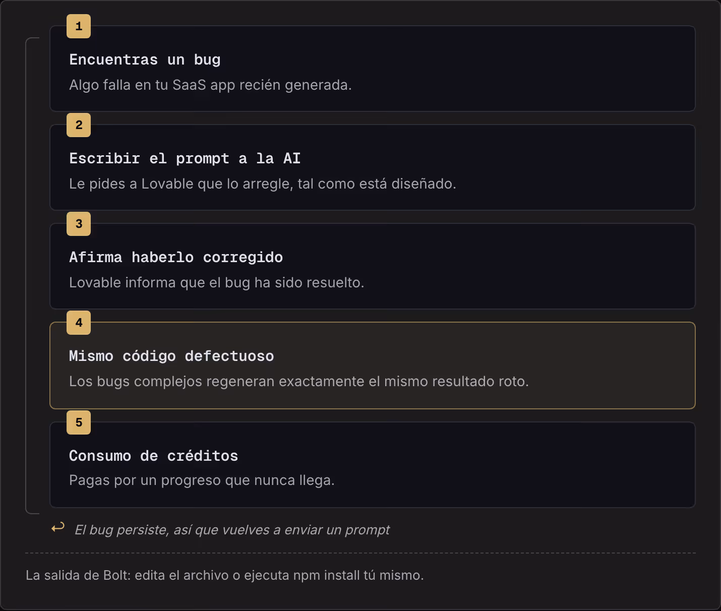 1 Encuentras un bug Algo falla en tu SaaS app recién generada. 2 Escribir el prompt a la AI Le pides a Lovable que lo arregle, tal como está diseñado. 3 Afirma haberlo corregido Lovable informa que el bug ha sido resuelto. 4 Mismo código defectuoso…