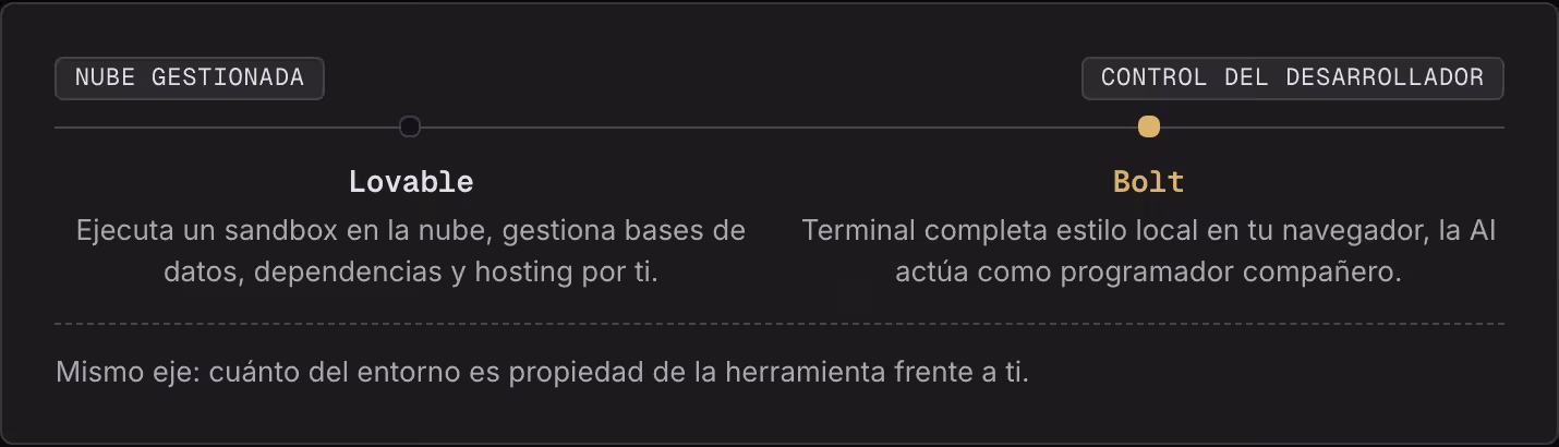 Nube gestionada Control del desarrollador Lovable Ejecuta un sandbox en la nube, gestiona bases de datos, dependencias y hosting por ti. Bolt Terminal completa estilo local en tu navegador, la AI actúa como programador compañero. Mismo eje: cuánto…