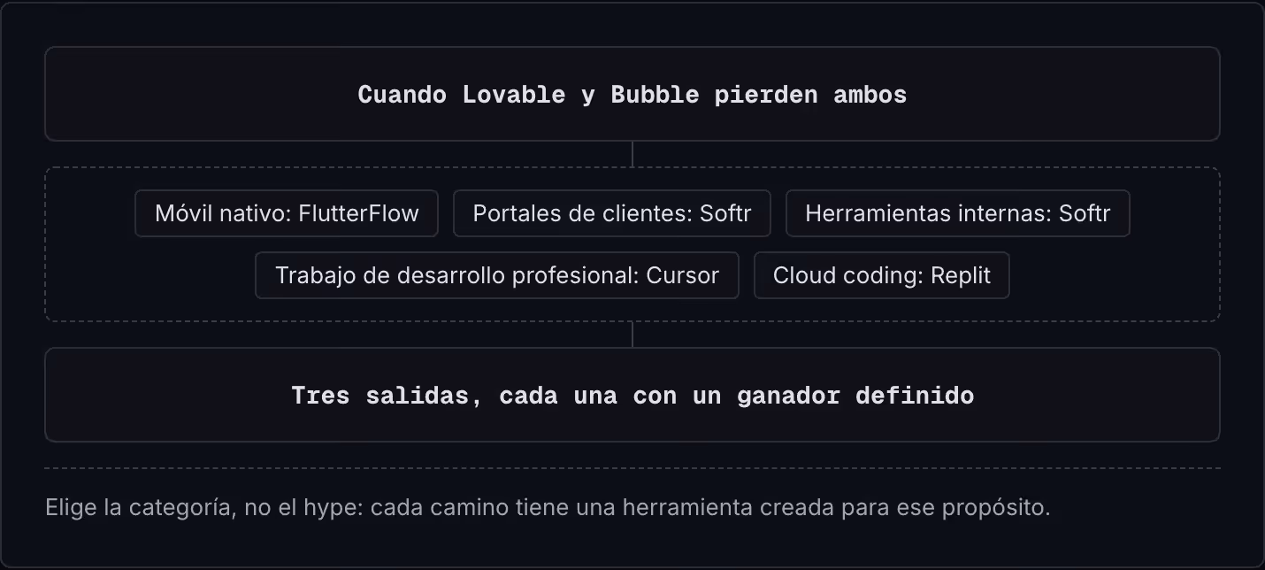 Cuando Lovable y Bubble pierden ambos Móvil nativo: FlutterFlow Portales de clientes: Softr Herramientas internas: Softr Trabajo de desarrollo profesional: Cursor Cloud coding: Replit Tres salidas, cada una con un ganador definido Elige la…