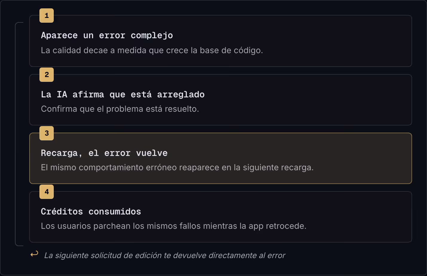 1 Aparece un error complejo La calidad decae a medida que crece la base de código. 2 La IA afirma que está arreglado Confirma que el problema está resuelto. 3 Recarga, el error vuelve El mismo comportamiento erróneo reaparece en la siguiente…