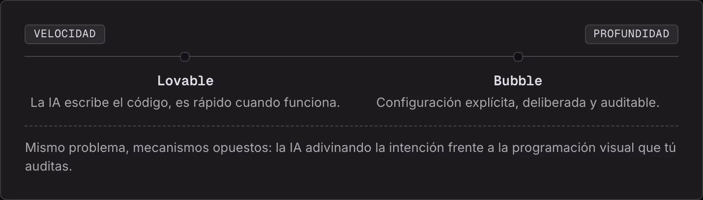 Velocidad Profundidad Lovable La IA escribe el código, es rápido cuando funciona. Bubble Configuración explícita, deliberada y auditable. Mismo problema, mecanismos opuestos: la IA adivinando la intención frente a la programación visual que tú…