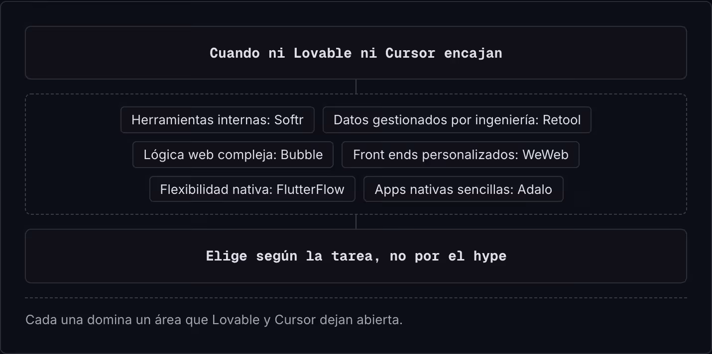 Cuando ni Lovable ni Cursor encajan Herramientas internas: Softr Datos gestionados por ingeniería: Retool Lógica web compleja: Bubble Front ends personalizados: WeWeb Flexibilidad nativa: FlutterFlow Apps nativas sencillas: Adalo Elige según la…