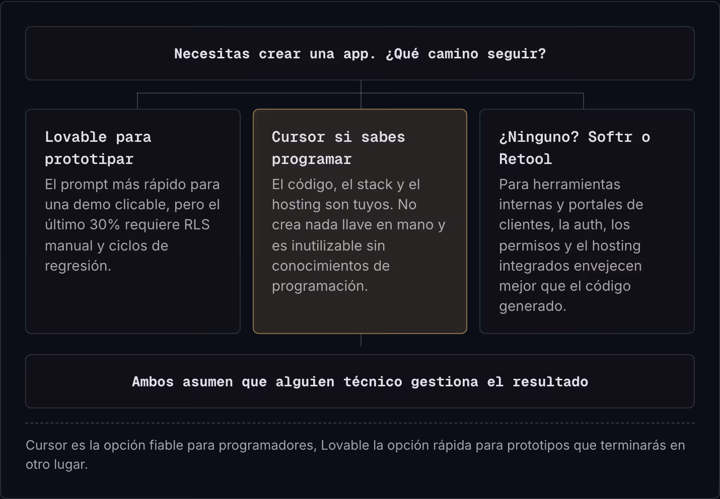 Necesitas crear una app. ¿Qué camino seguir? Lovable para prototipar El prompt más rápido para una demo clicable, pero el último 30% requiere RLS manual y ciclos de regresión. Cursor si sabes programar El código, el stack y el hosting son tuyos. No…