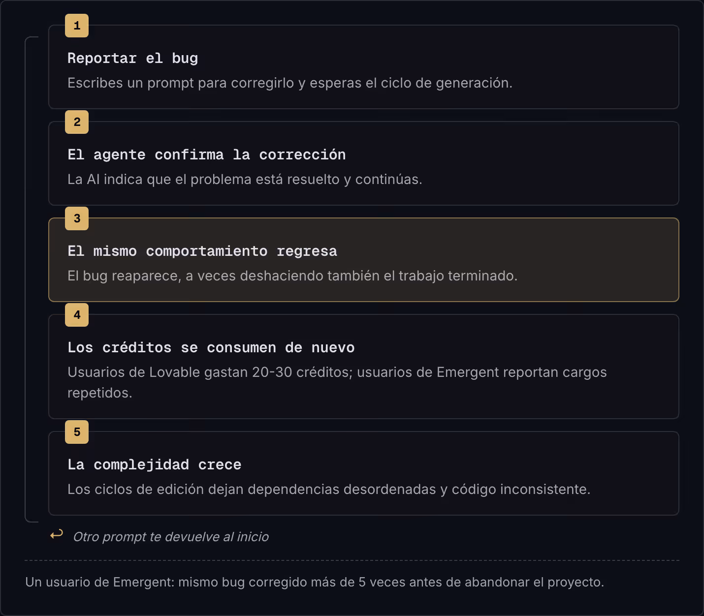 1 Reportar el bug Escribes un prompt para corregirlo y esperas el ciclo de generación. 2 El agente confirma la corrección La AI indica que el problema está resuelto y continúas. 3 El mismo comportamiento regresa El bug reaparece, a veces deshaciendo…
