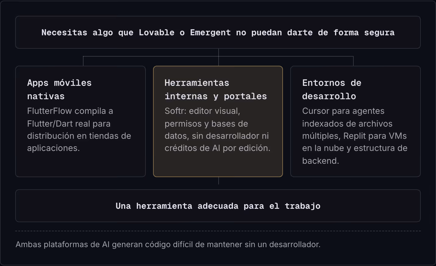 Necesitas algo que Lovable o Emergent no puedan darte de forma segura Apps móviles nativas FlutterFlow compila a Flutter/Dart real para distribución en tiendas de aplicaciones. Herramientas internas y portales Softr: editor visual, permisos y bases…