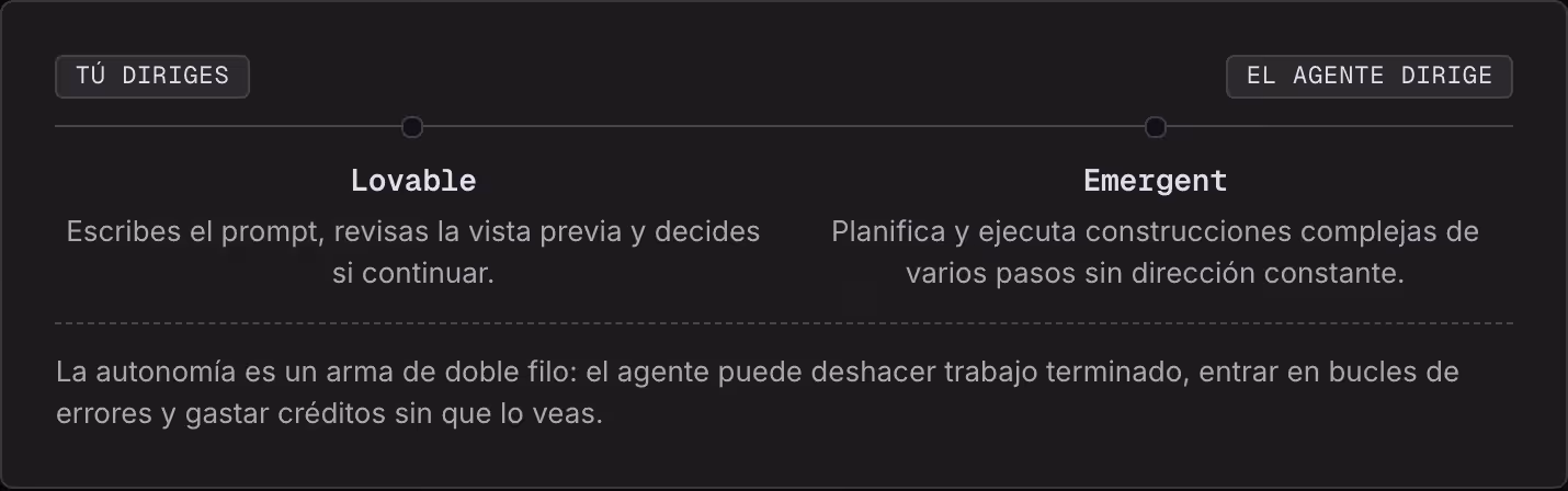 Tú diriges El agente dirige Lovable Escribes el prompt, revisas la vista previa y decides si continuar. Emergent Planifica y ejecuta construcciones complejas de varios pasos sin dirección constante. La autonomía es un arma de doble filo: el agente…