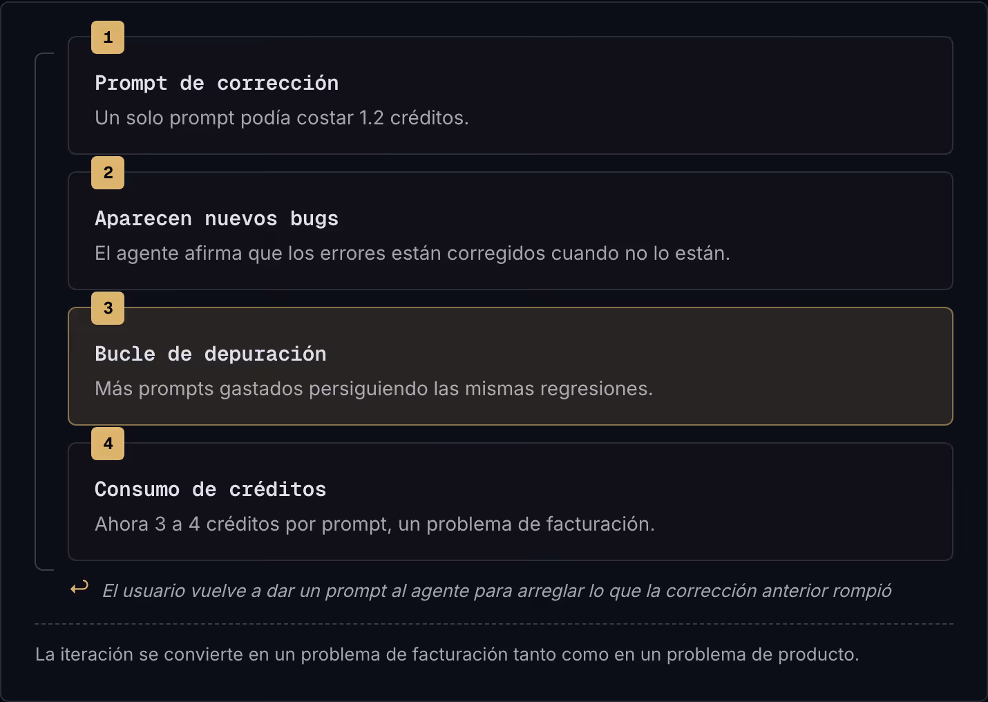 1 Prompt de corrección Un solo prompt podía costar 1.2 créditos. 2 Aparecen nuevos bugs El agente afirma que los errores están corregidos cuando no lo están. 3 Bucle de depuración Más prompts gastados persiguiendo las mismas regresiones. 4 Consumo…