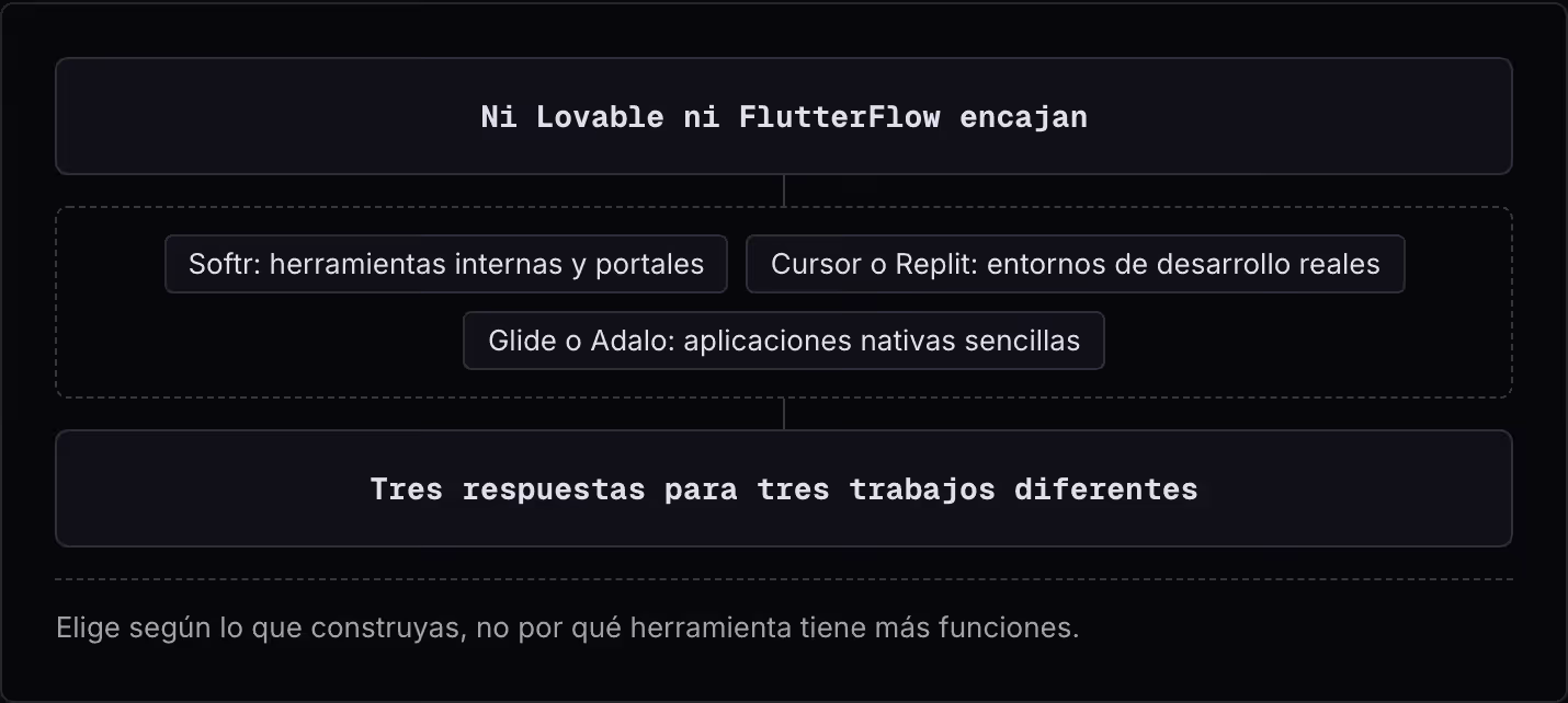 Ni Lovable ni FlutterFlow encajan Softr: herramientas internas y portales Cursor o Replit: entornos de desarrollo reales Glide o Adalo: aplicaciones nativas sencillas Tres respuestas para tres trabajos diferentes Elige según lo que construyas, no…