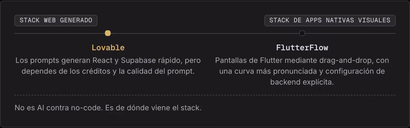 Stack web generado Stack de apps nativas visuales Lovable Los prompts generan React y Supabase rápido, pero dependes de los créditos y la calidad del prompt. FlutterFlow Pantallas de Flutter mediante drag-and-drop, con una curva más pronunciada y…