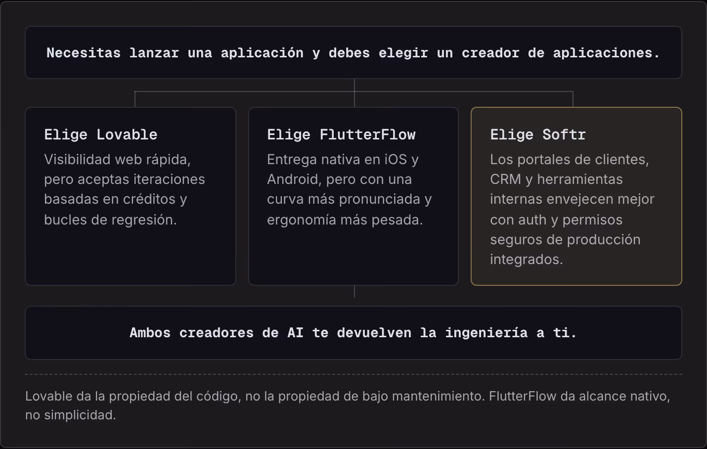 Necesitas lanzar una aplicación y debes elegir un creador de aplicaciones. Elige Lovable Visibilidad web rápida, pero aceptas iteraciones basadas en créditos y bucles de regresión. Elige FlutterFlow Entrega nativa en iOS y Android, pero con una…