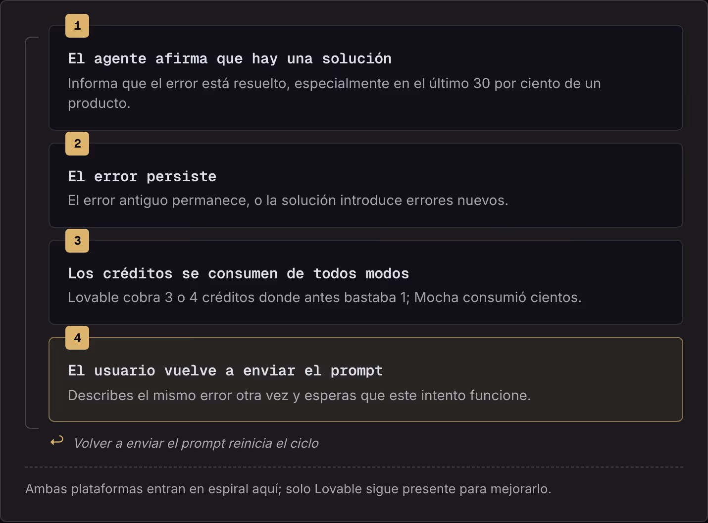 1 El agente afirma que hay una solución Informa que el error está resuelto, especialmente en el último 30 por ciento de un producto. 2 El error persiste El error antiguo permanece, o la solución introduce errores nuevos. 3 Los créditos se consumen…